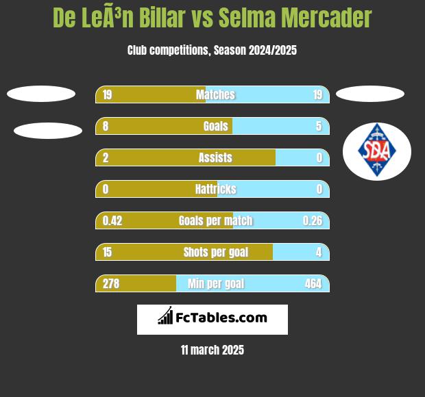 De LeÃ³n Billar vs Selma Mercader h2h player stats