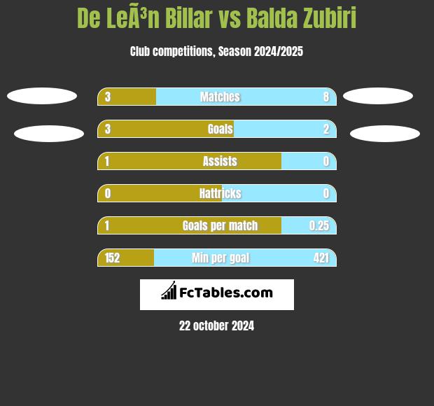 De LeÃ³n Billar vs Balda Zubiri h2h player stats