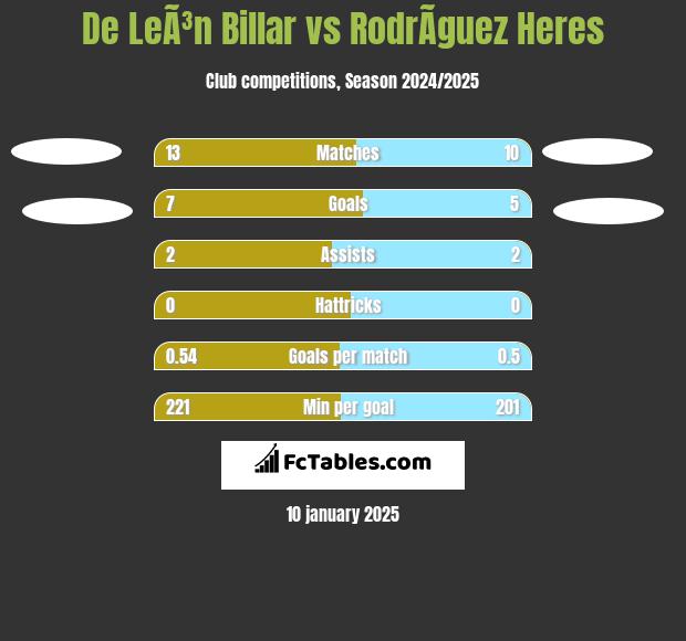 De LeÃ³n Billar vs RodrÃ­guez Heres h2h player stats