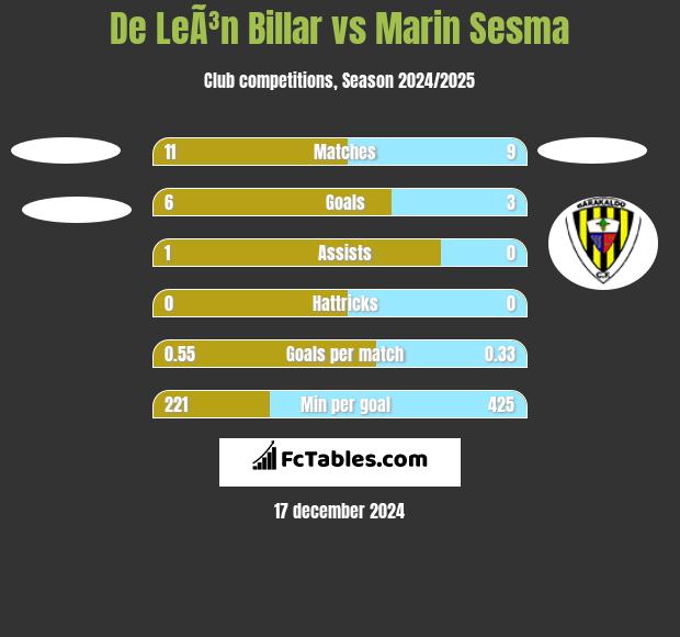 De LeÃ³n Billar vs Marin Sesma h2h player stats