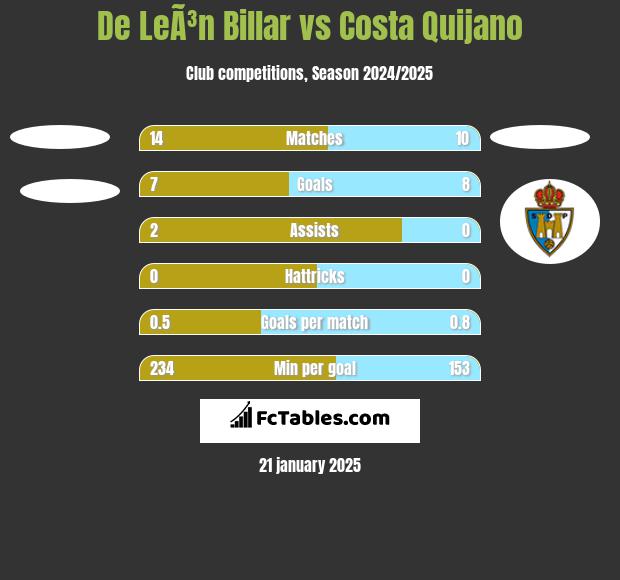 De LeÃ³n Billar vs Costa Quijano h2h player stats