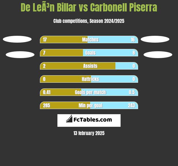 De LeÃ³n Billar vs Carbonell Piserra h2h player stats