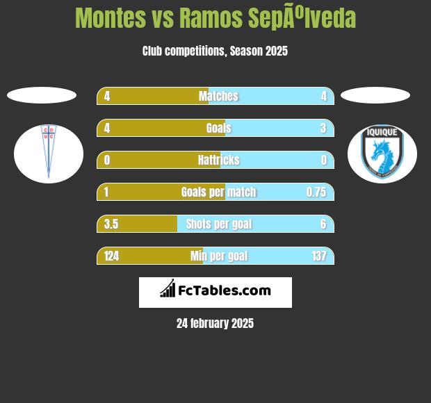 Montes vs Ramos SepÃºlveda h2h player stats