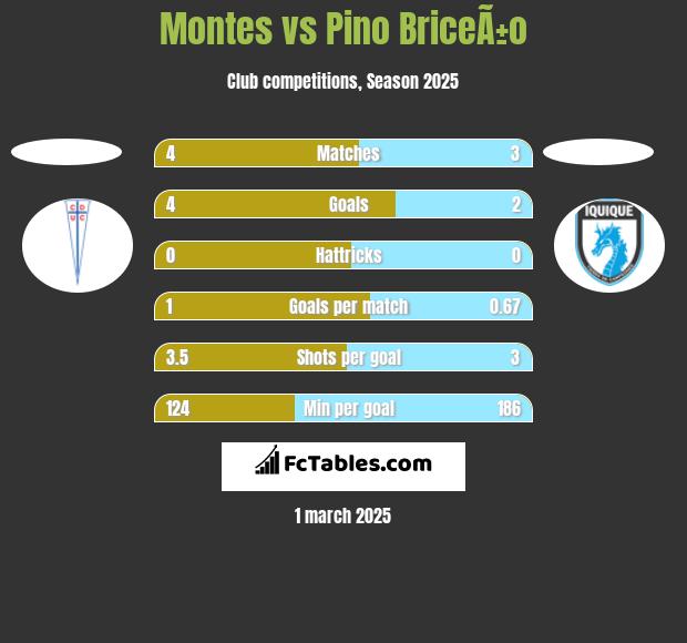 Montes vs Pino BriceÃ±o h2h player stats