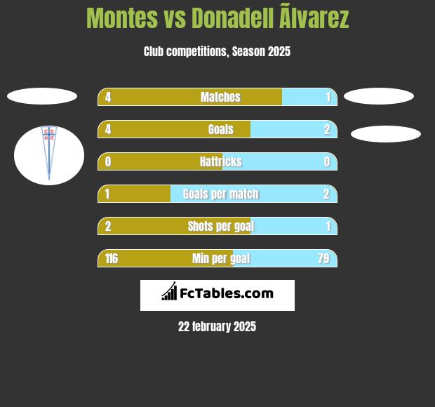 Montes vs Donadell Ãlvarez h2h player stats