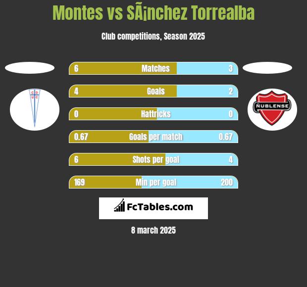 Montes vs SÃ¡nchez Torrealba h2h player stats