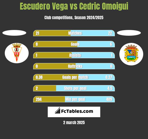 Escudero Vega vs Cedric Omoigui h2h player stats