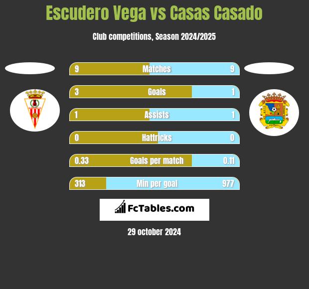 Escudero Vega vs Casas Casado h2h player stats