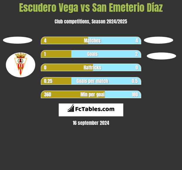 Escudero Vega vs San Emeterio Díaz h2h player stats