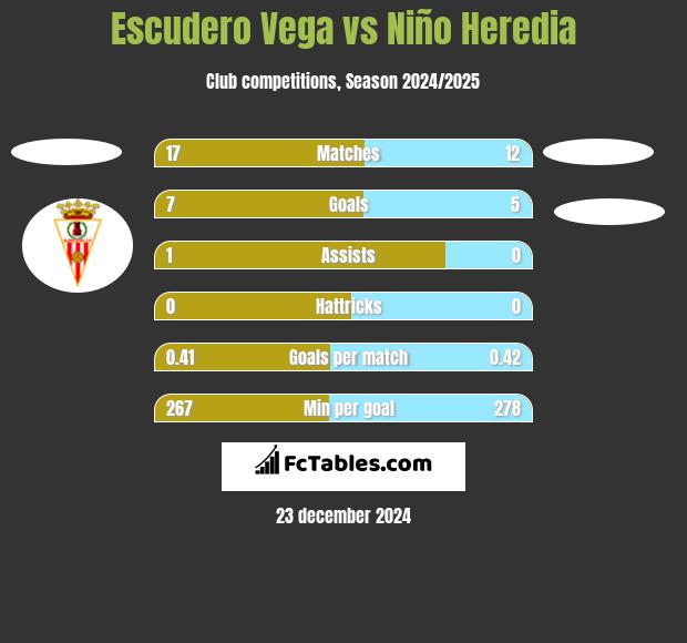 Escudero Vega vs Niño Heredia h2h player stats