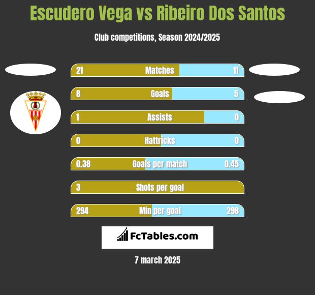 Escudero Vega vs Ribeiro Dos Santos h2h player stats