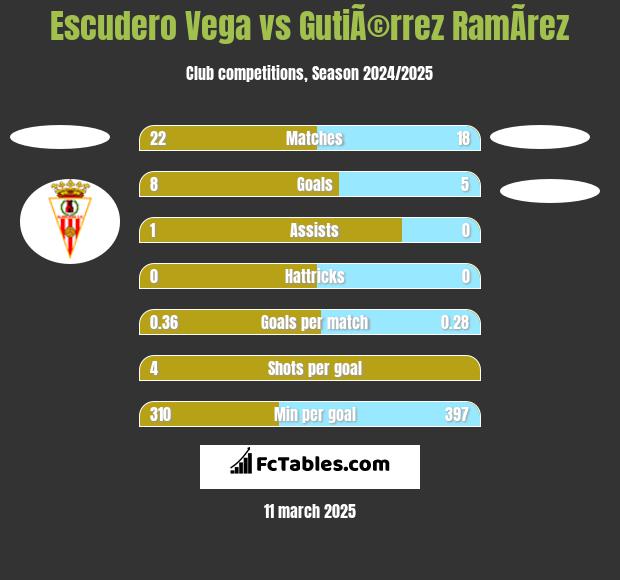 Escudero Vega vs GutiÃ©rrez RamÃ­rez h2h player stats