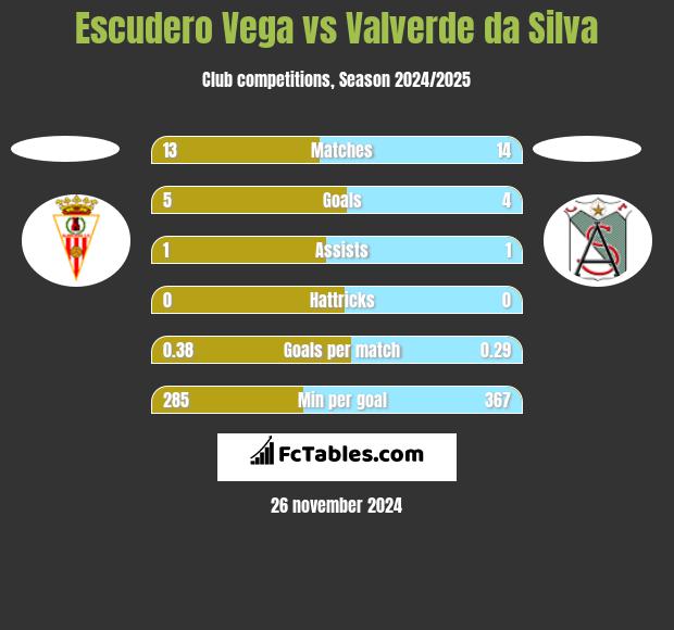 Escudero Vega vs Valverde da Silva h2h player stats