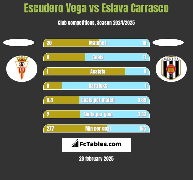 Escudero Vega vs Eslava Carrasco h2h player stats