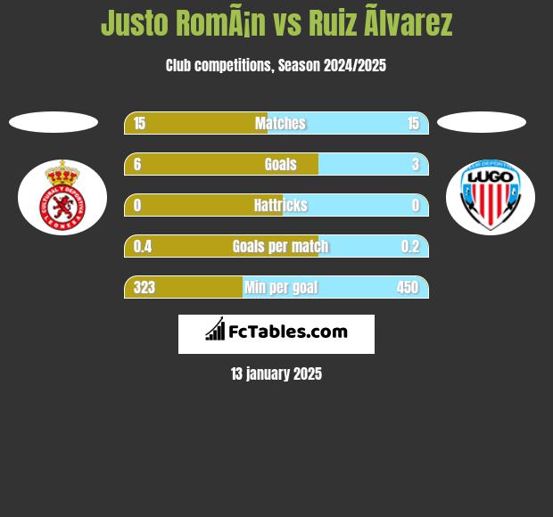 Justo RomÃ¡n vs Ruiz Ãlvarez h2h player stats