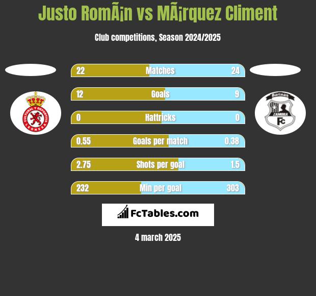 Justo RomÃ¡n vs MÃ¡rquez Climent h2h player stats