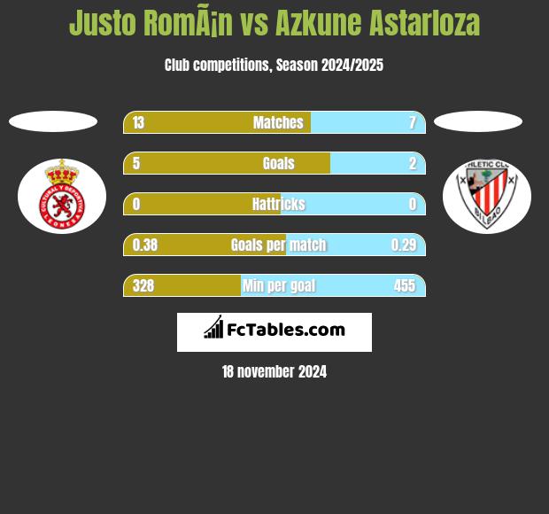 Justo RomÃ¡n vs Azkune Astarloza h2h player stats