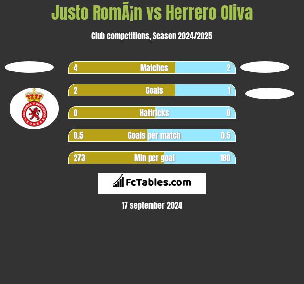 Justo RomÃ¡n vs Herrero Oliva h2h player stats