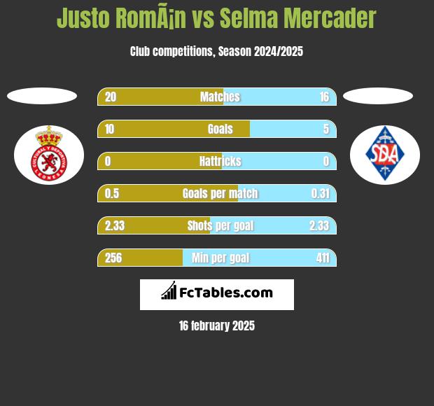 Justo RomÃ¡n vs Selma Mercader h2h player stats