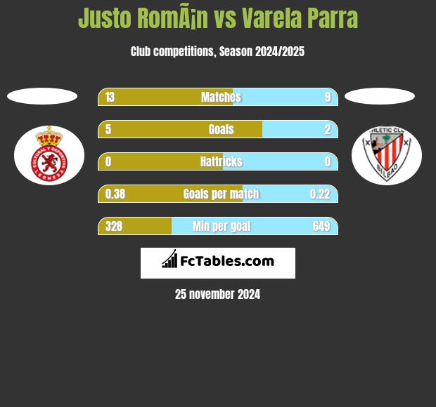 Justo RomÃ¡n vs Varela Parra h2h player stats