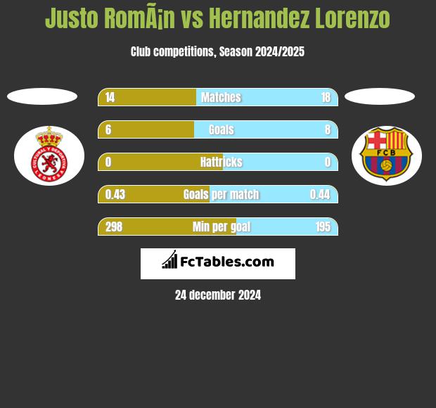 Justo RomÃ¡n vs Hernandez Lorenzo h2h player stats