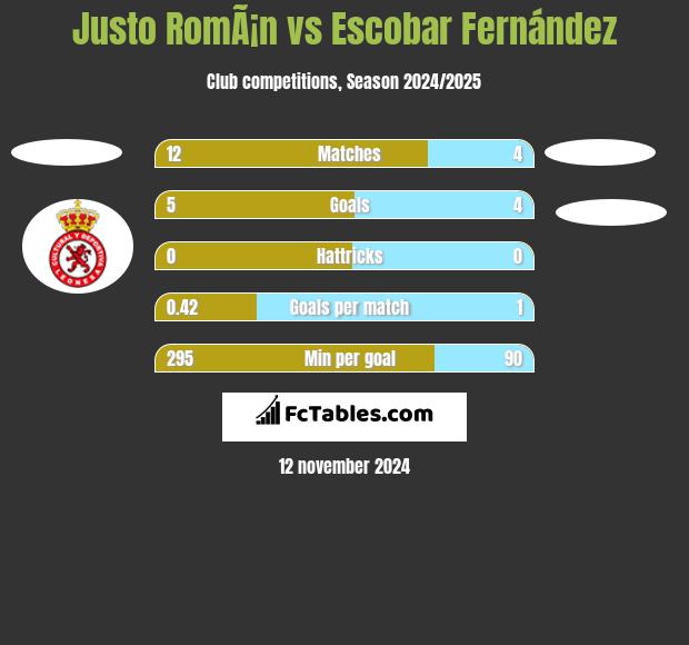 Justo RomÃ¡n vs Escobar Fernández h2h player stats