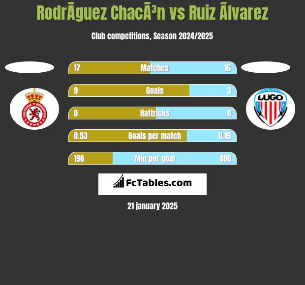 RodrÃ­guez ChacÃ³n vs Ruiz Ãlvarez h2h player stats