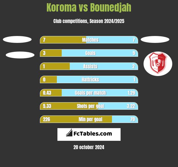 Koroma vs Bounedjah h2h player stats