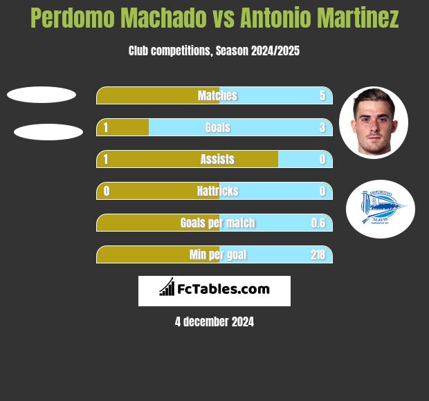 Perdomo Machado vs Antonio Martinez h2h player stats