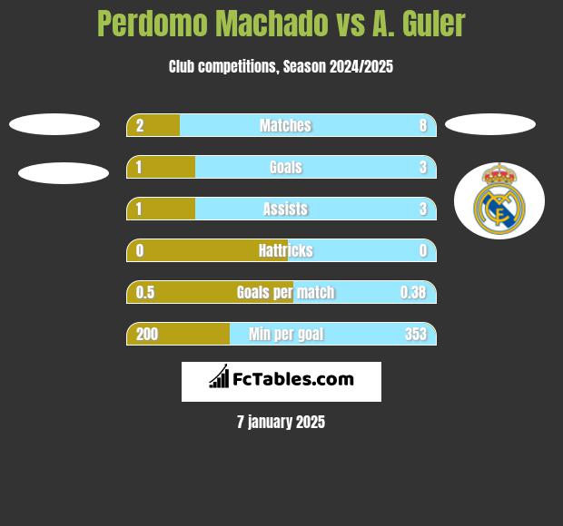 Perdomo Machado vs A. Guler h2h player stats