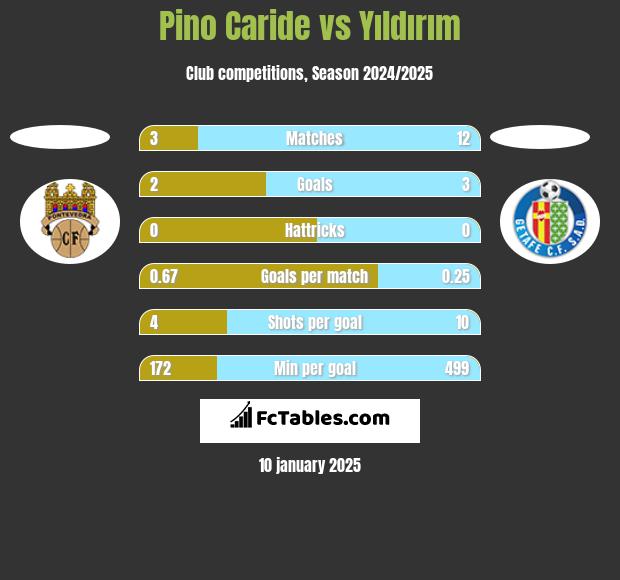 Pino Caride vs Yıldırım h2h player stats