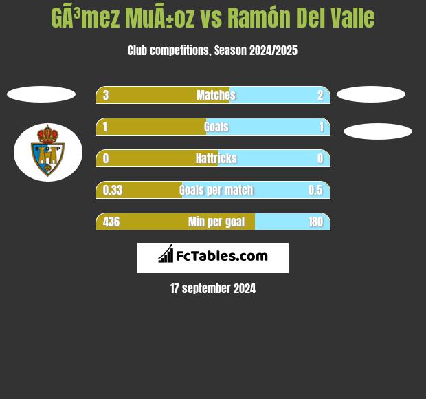 GÃ³mez MuÃ±oz vs Ramón Del Valle h2h player stats