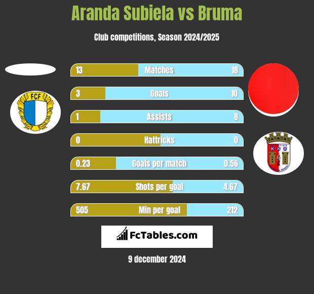 Aranda Subiela vs Bruma h2h player stats