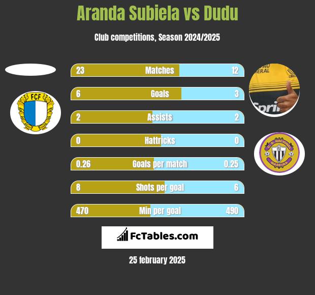 Aranda Subiela vs Dudu h2h player stats