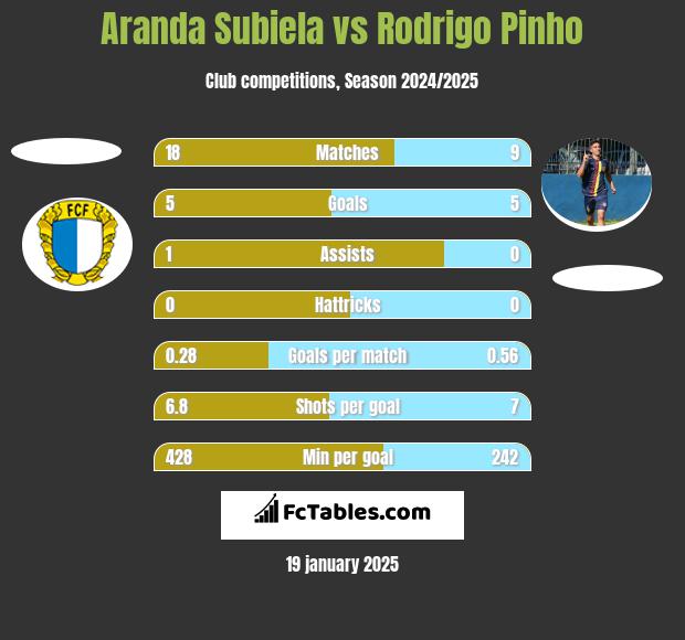 Aranda Subiela vs Rodrigo Pinho h2h player stats