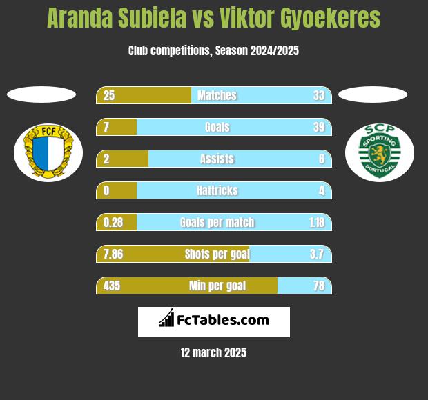 Aranda Subiela vs Viktor Gyoekeres h2h player stats