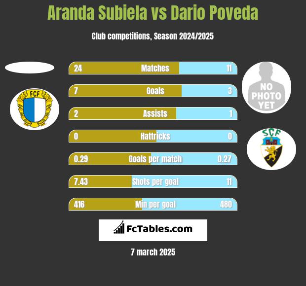 Aranda Subiela vs Dario Poveda h2h player stats