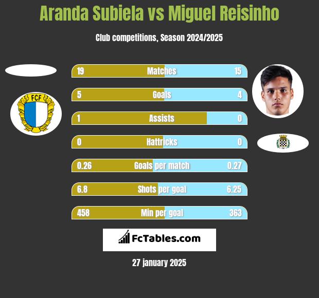 Aranda Subiela vs Miguel Reisinho h2h player stats