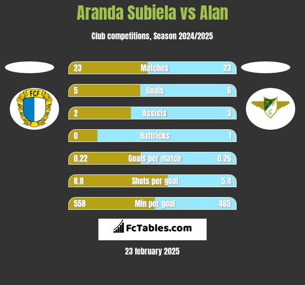 Aranda Subiela vs Alan h2h player stats