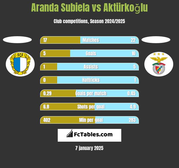 Aranda Subiela vs Aktürkoğlu h2h player stats