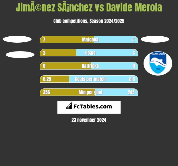 JimÃ©nez SÃ¡nchez vs Davide Merola h2h player stats