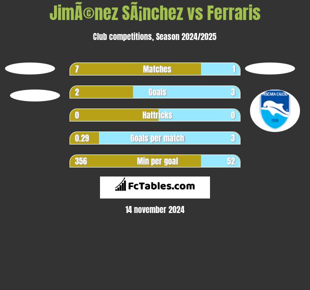 JimÃ©nez SÃ¡nchez vs Ferraris h2h player stats