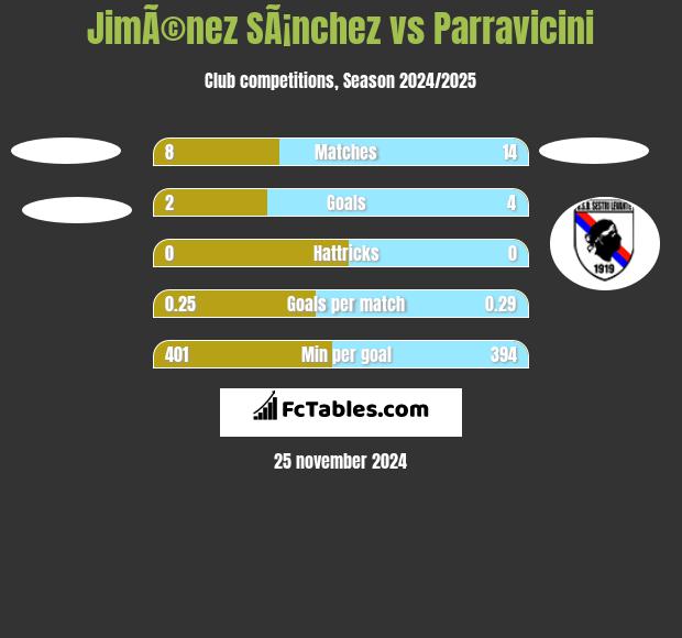 JimÃ©nez SÃ¡nchez vs Parravicini h2h player stats