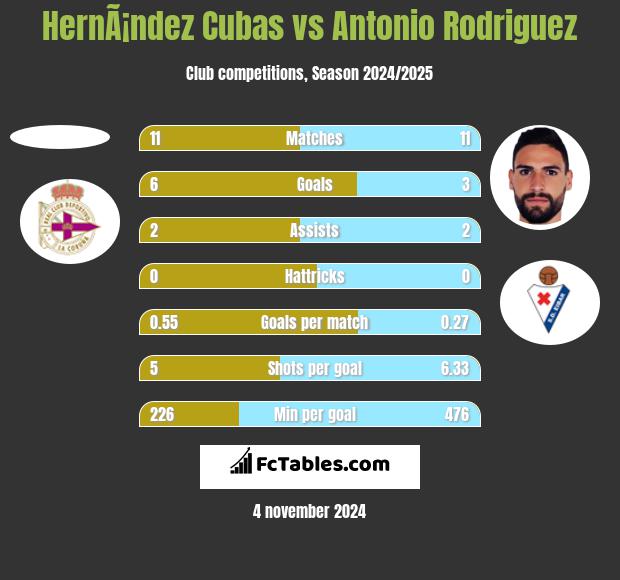 HernÃ¡ndez Cubas vs Antonio Rodriguez h2h player stats