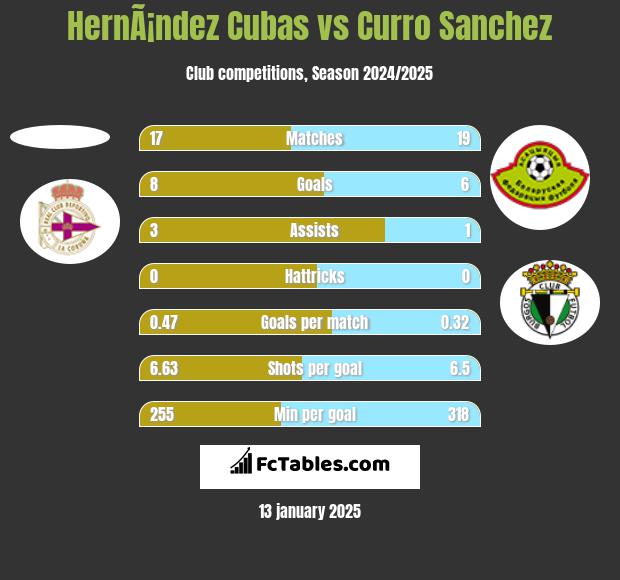 HernÃ¡ndez Cubas vs Curro Sanchez h2h player stats