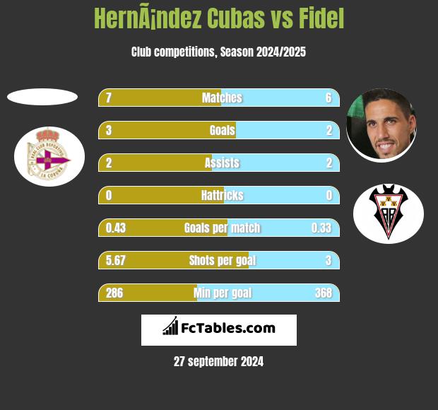 HernÃ¡ndez Cubas vs Fidel h2h player stats