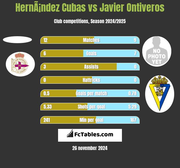 HernÃ¡ndez Cubas vs Javier Ontiveros h2h player stats