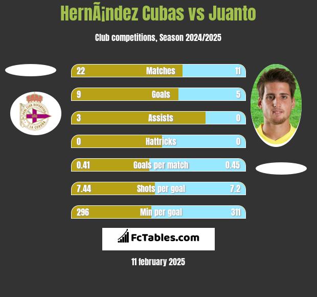 HernÃ¡ndez Cubas vs Juanto h2h player stats