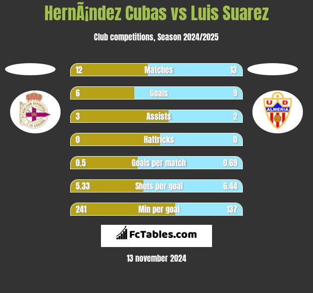 HernÃ¡ndez Cubas vs Luis Suarez h2h player stats