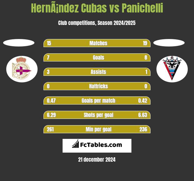 HernÃ¡ndez Cubas vs Panichelli h2h player stats